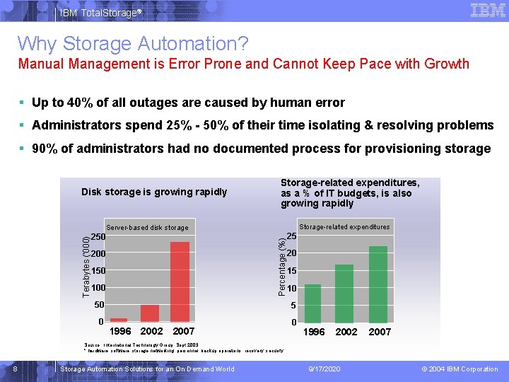 IBM Total. Storage® Why Storage Automation? Manual Management is Error Prone and Cannot Keep