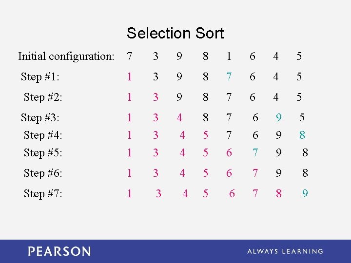 Selection Sort Initial configuration: 7 3 9 8 1 6 4 5 Step #1: