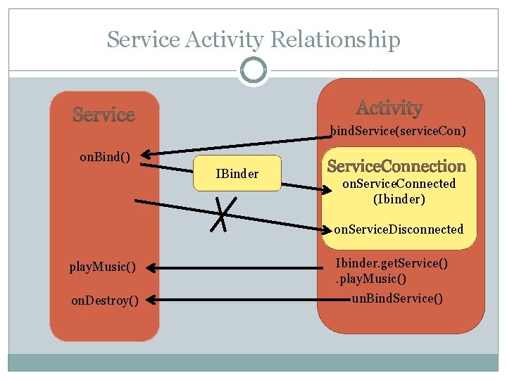 Service Activity Relationship bind. Service(service. Con) on. Bind() IBinder on. Service. Connected (Ibinder) f