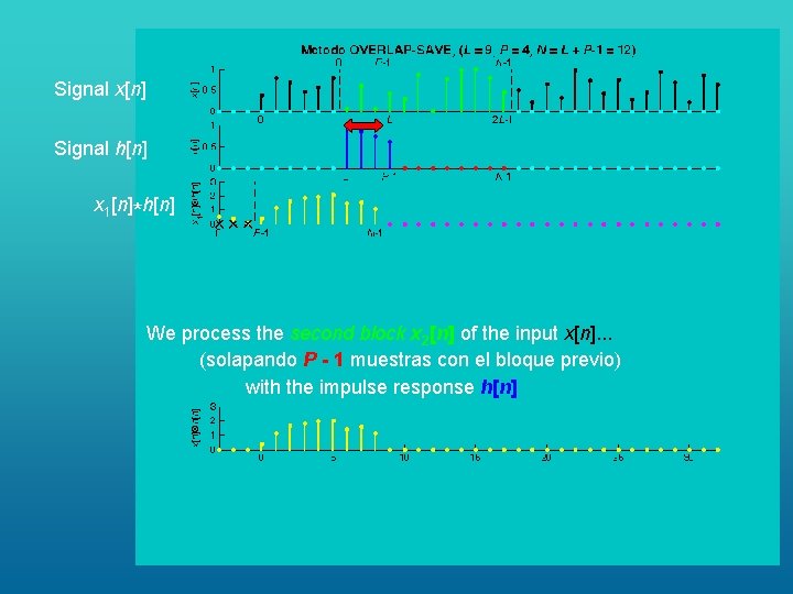 Signal x[n] Signal h[n] x 1[n]*h[n] We process the second block x 2[n] of