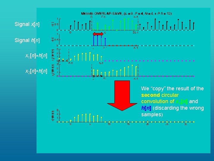 Signal x[n] Signal h[n] x 1[n]*h[n] x 2[n]*h[n] We “copy” the result of the