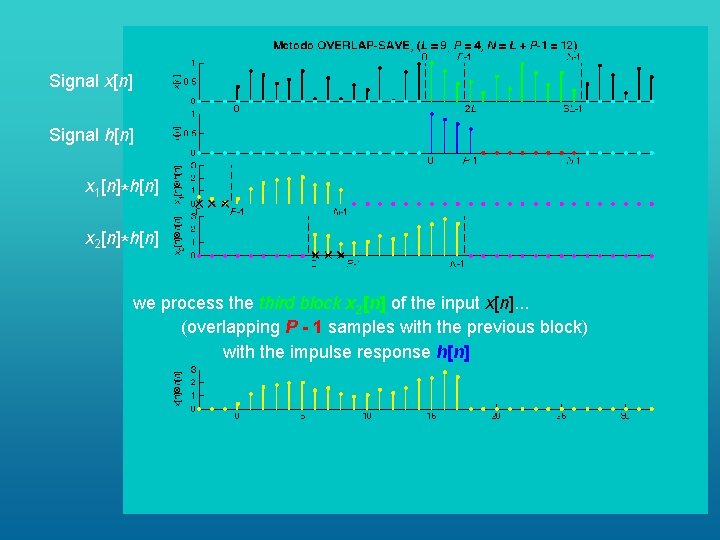 Signal x[n] Signal h[n] x 1[n]*h[n] x 2[n]*h[n] we process the third block x