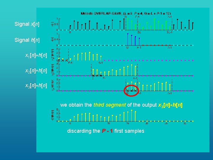 Signal x[n] Signal h[n] x 1[n]*h[n] x 2[n]*h[n] x 3[n]*h[n] we obtain the third