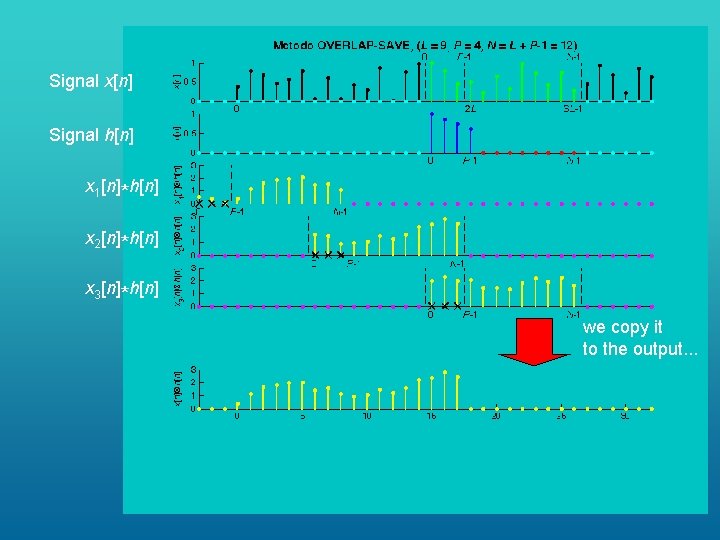 Signal x[n] Signal h[n] x 1[n]*h[n] x 2[n]*h[n] x 3[n]*h[n] we copy it to