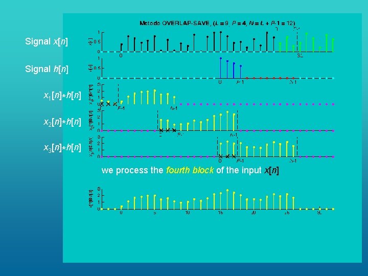 Signal x[n] Signal h[n] x 1[n]*h[n] x 2[n]*h[n] x 3[n]*h[n] we process the fourth