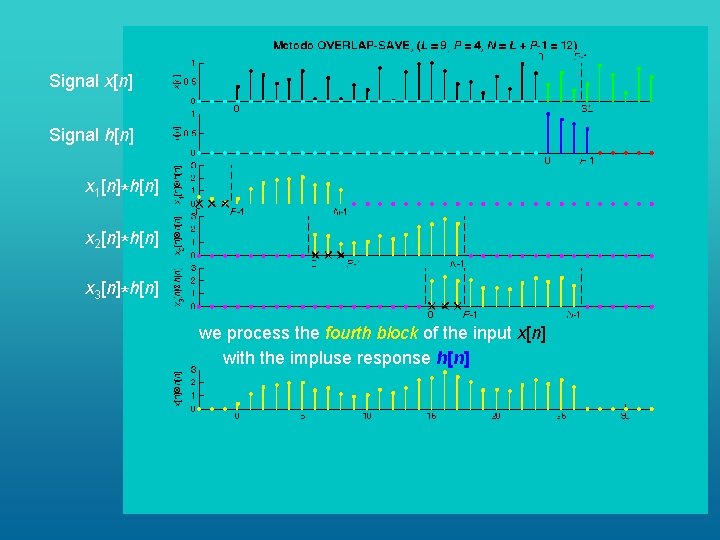 Signal x[n] Signal h[n] x 1[n]*h[n] x 2[n]*h[n] x 3[n]*h[n] we process the fourth