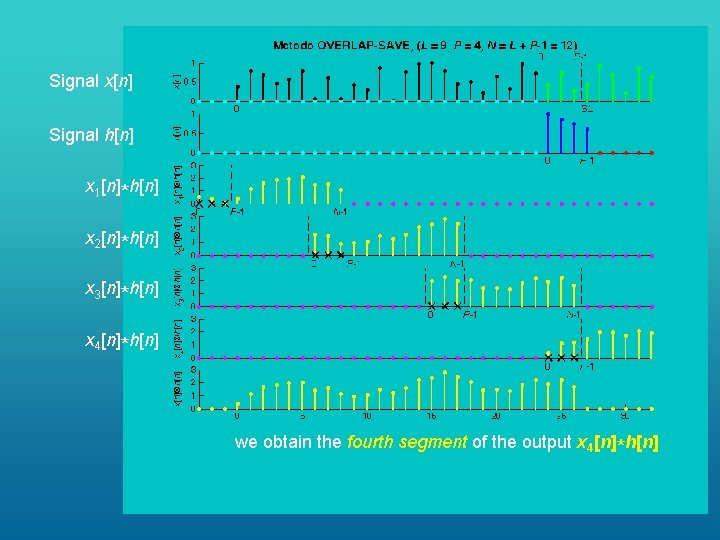 Signal x[n] Signal h[n] x 1[n]*h[n] x 2[n]*h[n] x 3[n]*h[n] x 4[n]*h[n] we obtain