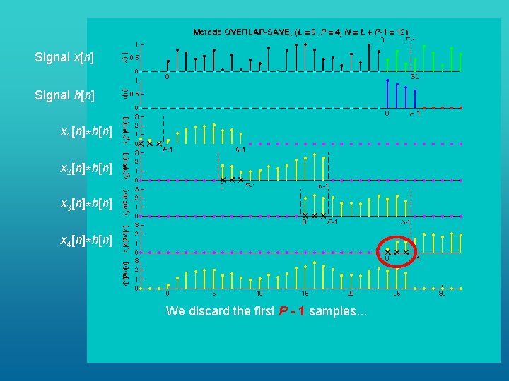 Signal x[n] Signal h[n] x 1[n]*h[n] x 2[n]*h[n] x 3[n]*h[n] x 4[n]*h[n] We discard