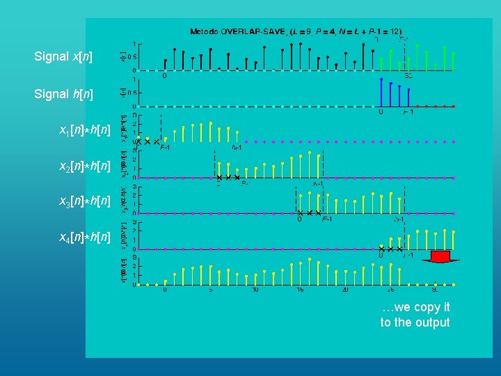 Signal x[n] Signal h[n] x 1[n]*h[n] x 2[n]*h[n] x 3[n]*h[n] x 4[n]*h[n] …we copy