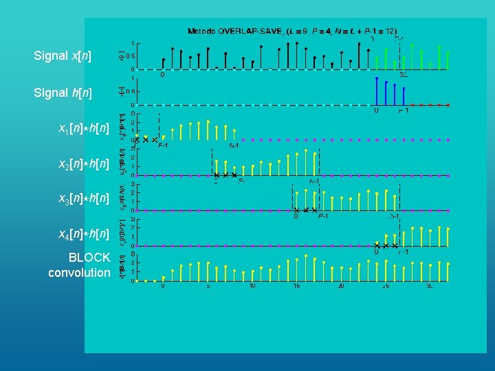 Signal x[n] Signal h[n] x 1[n]*h[n] x 2[n]*h[n] x 3[n]*h[n] x 4[n]*h[n] BLOCK convolution