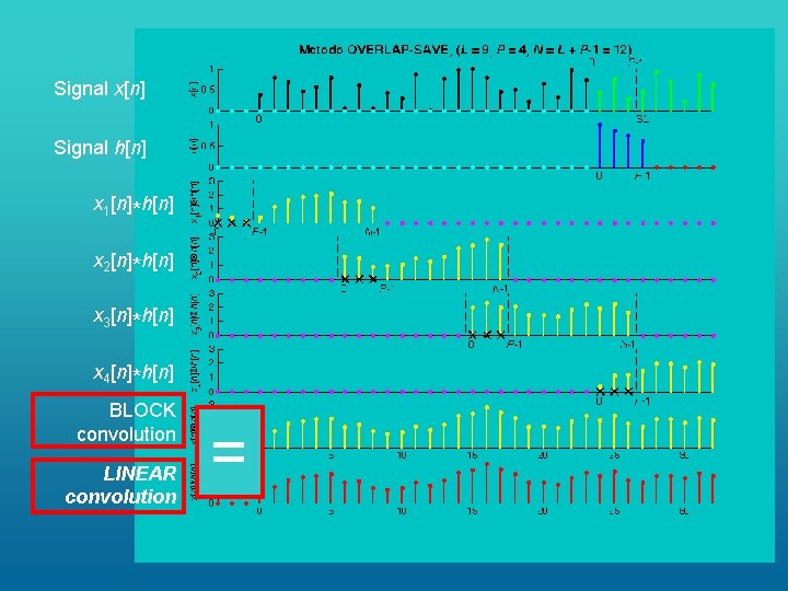 Signal x[n] Signal h[n] x 1[n]*h[n] x 2[n]*h[n] x 3[n]*h[n] x 4[n]*h[n] BLOCK convolution