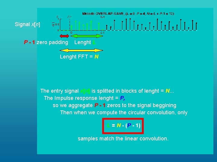 Signal x[n] P - 1 zero padding Lenght L Lenght FFT = N The