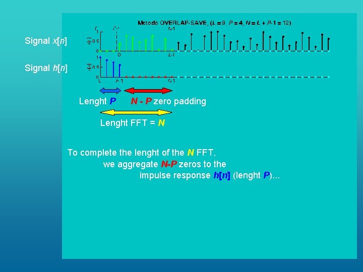 Signal x[n] Signal h[n] Lenght P N - P zero padding Lenght FFT =