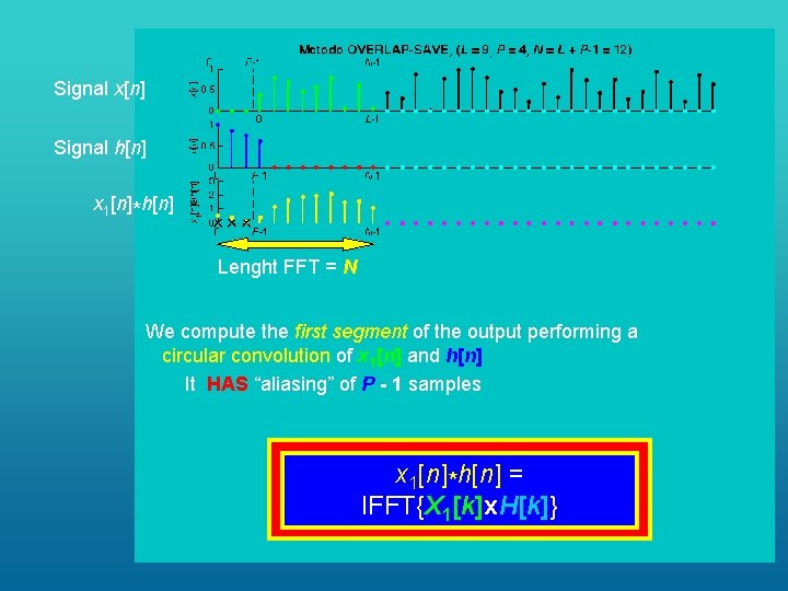 Signal x[n] Signal h[n] x 1[n]*h[n] Lenght FFT = N We compute the first