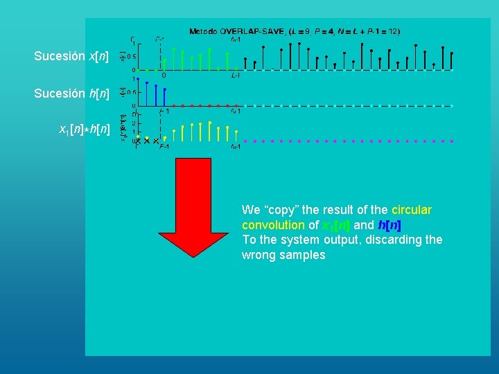 Sucesión x[n] Sucesión h[n] x 1[n]*h[n] We “copy” the result of the circular convolution