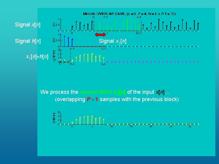 Signal x[n] Signal h[n] Signal x 2[n] x 1[n]*h[n] We process the second block