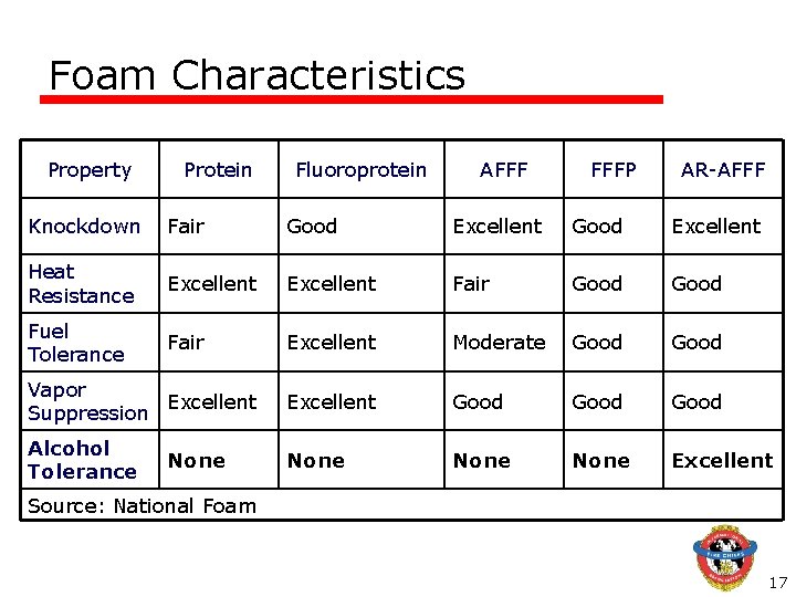 Foam Characteristics Property Protein Fluoroprotein AFFF FFFP AR-AFFF Knockdown Fair Good Excellent Heat Resistance