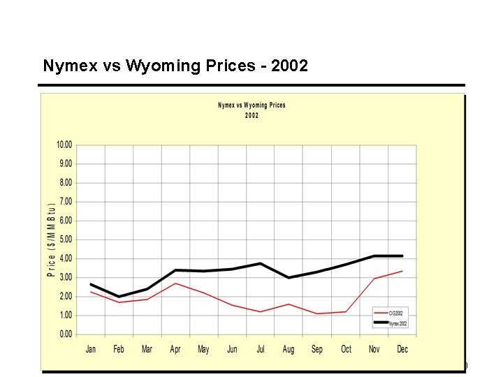 Nymex vs Wyoming Prices - 2002 10 