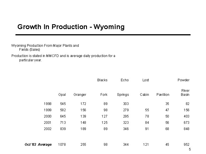 Growth In Production - Wyoming Production From Major Plants and Fields (Sales) Production is