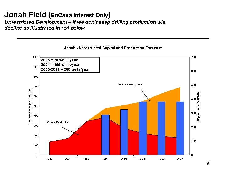 Jonah Field (En. Cana Interest Only) Unrestricted Development – If we don’t keep drilling