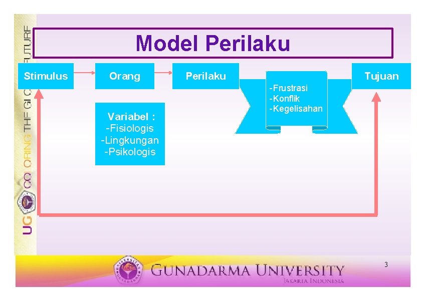 Model Perilaku Stimulus Orang Variabel : -Fisiologis -Lingkungan -Psikologis Perilaku Tujuan -Frustrasi -Konflik -Kegelisahan