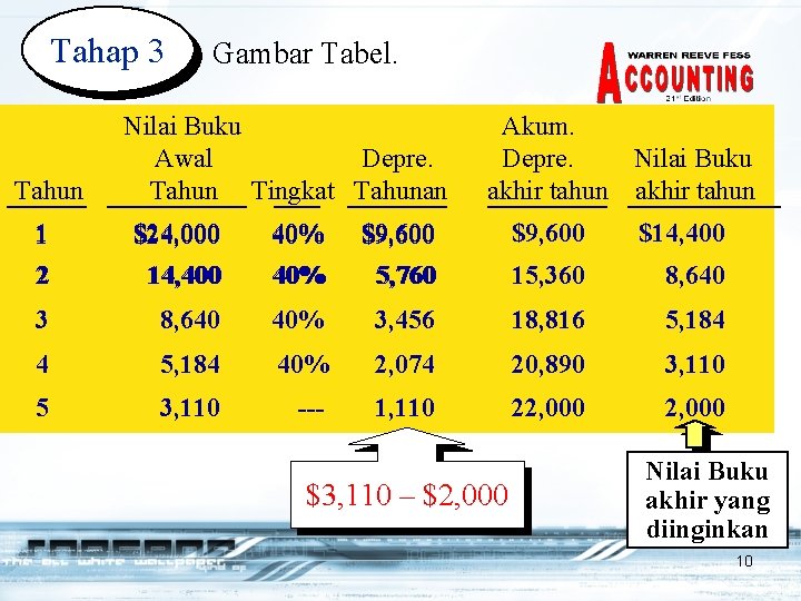 Tahap 3 Tahun Gambar Tabel. Nilai Buku Awal Depre. Tahun Tingkat Tahunan Akum. Depre.