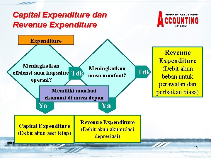 Capital Expenditure dan Revenue Expenditure Meningkatkan efisiensi atau kapasitas Tdk masa manfaat? operasi? Memiliki