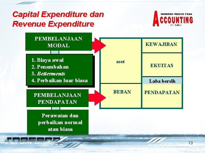 Capital Expenditure dan Revenue Expenditure PEMBELANJAAN MODAL 1. Biaya awal 2. Penambahan 3. Betterments