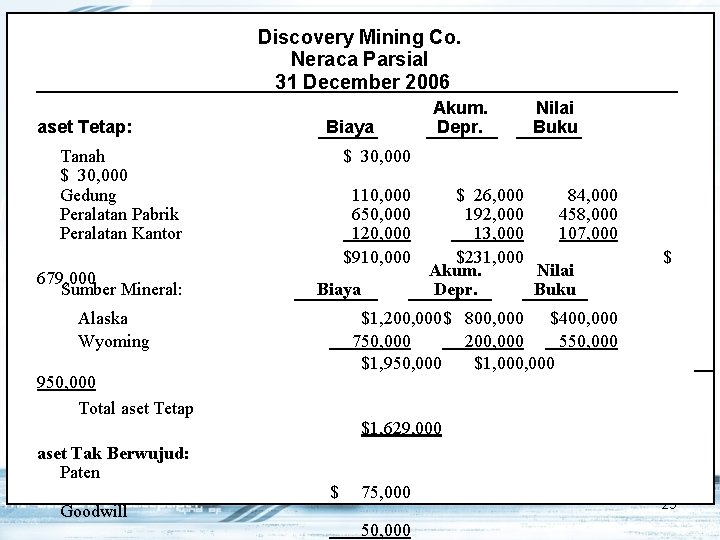 Discovery Mining Co. Neraca Parsial 31 December 2006 aset Tetap: Biaya Tanah $ 30,