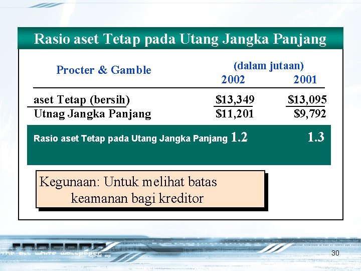 Rasio aset Tetap pada Utang Jangka Panjang (dalam jutaan) Procter & Gamble aset Tetap