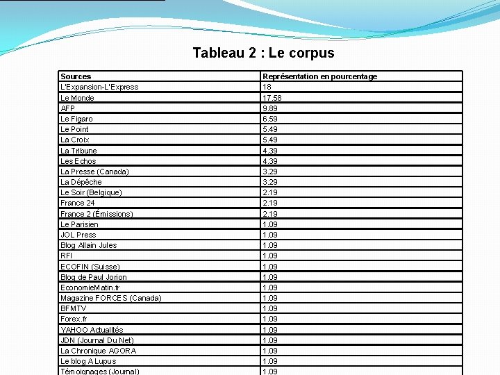 Tableau 2 : Le corpus Sources L’Expansion-L’Express Le Monde AFP Le Figaro Le Point