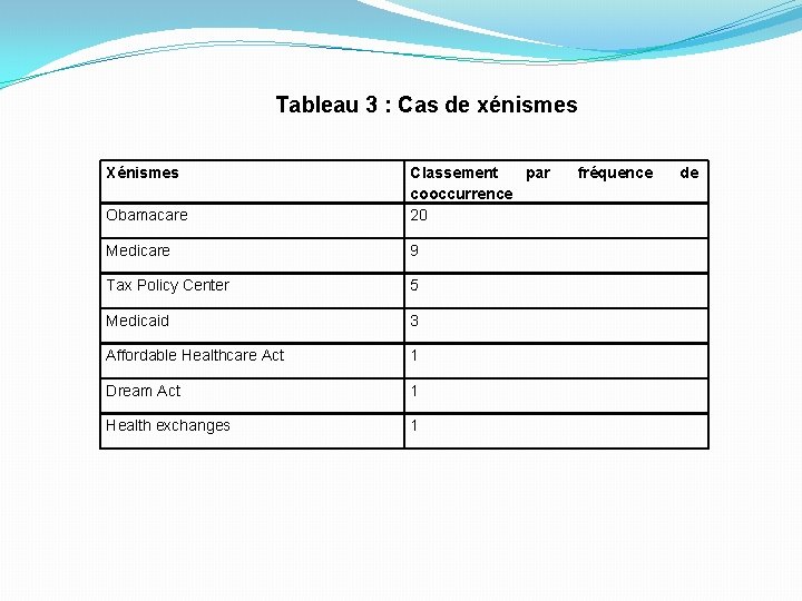 Tableau 3 : Cas de xénismes Xénismes Obamacare Classement par cooccurrence 20 Medicare 9