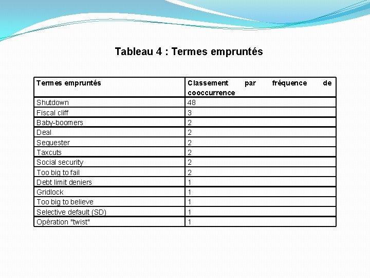 Tableau 4 : Termes empruntés Shutdown Fiscal cliff Baby-boomers Deal Sequester Taxcuts Social security