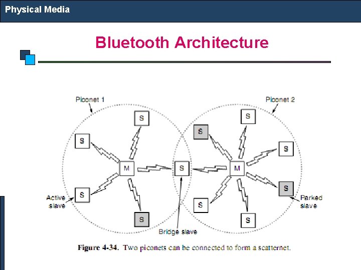 Physical Media Bluetooth Architecture 