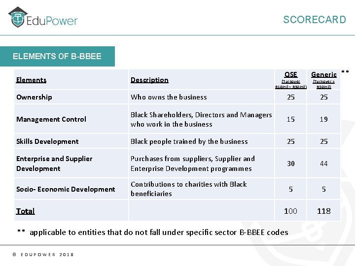 SCORECARD ELEMENTS OF B-BBEE QSE Generic ** Elements Description Ownership Who owns the business