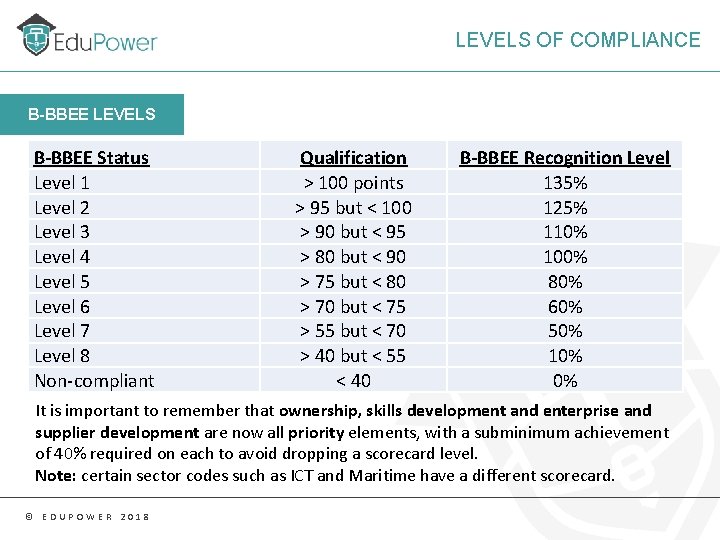 LEVELS OF COMPLIANCE B-BBEE LEVELS B-BBEE Status Level 1 Level 2 Level 3 Level
