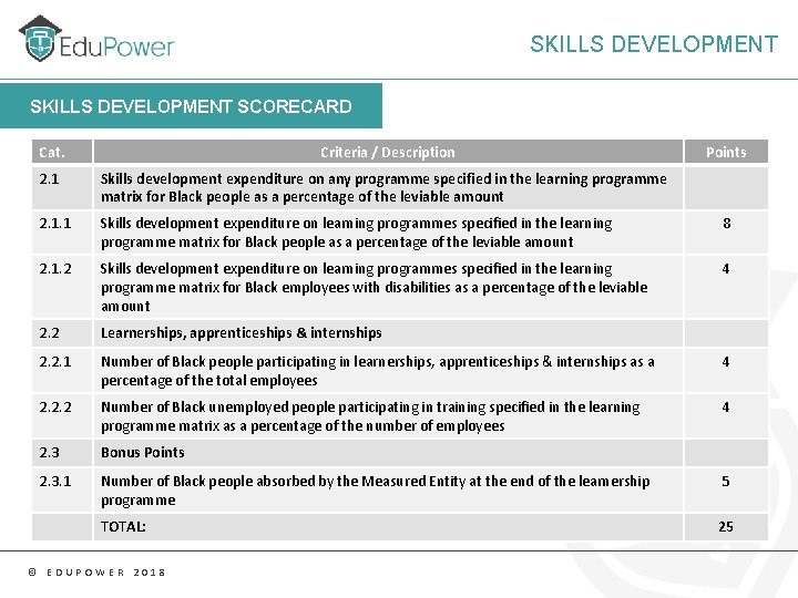 SKILLS DEVELOPMENT SCORECARD Cat. Criteria / Description 2. 1 Skills development expenditure on any