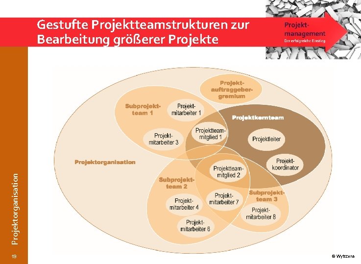 Projektorganisation Gestufte Projektteamstrukturen zur Bearbeitung größerer Projekte 19 © Wytrzens 