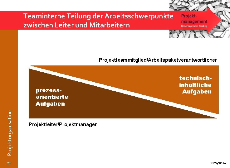 Teaminterne Teilung der Arbeitsschwerpunkte zwischen Leiter und Mitarbeitern Projektteammitglied/Arbeitspaketverantwortlicher Projektorganisation prozessorientierte Aufgaben 20 technischinhaltliche