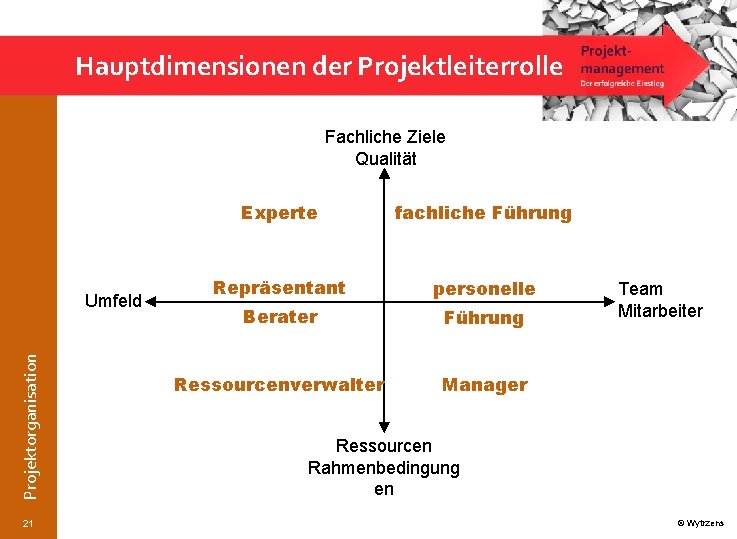 Hauptdimensionen der Projektleiterrolle Fachliche Ziele Qualität Projektorganisation Umfeld 21 Experte fachliche Führung Repräsentant personelle