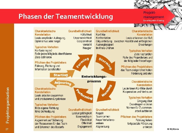 Projektorganisation Phasen der Teamentwicklung 27 © Wytrzens 