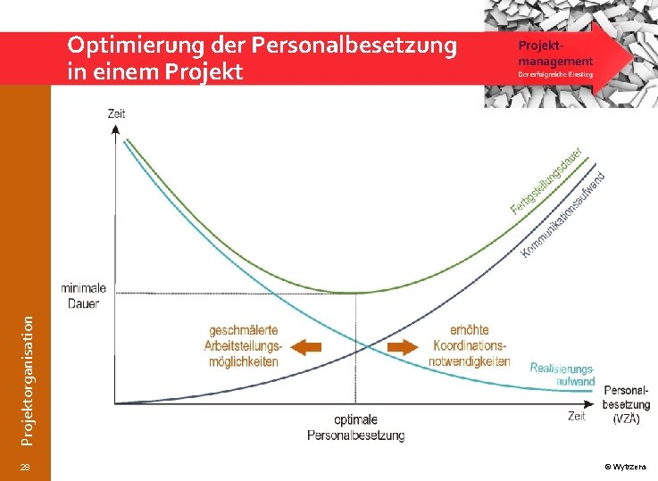 Projektorganisation Optimierung der Personalbesetzung in einem Projekt 28 © Wytrzens 