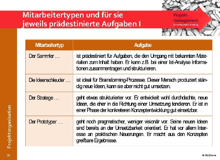 Projektorganisation Mitarbeitertypen und für sie jeweils prädestinierte Aufgaben I 30 © Wytrzens 