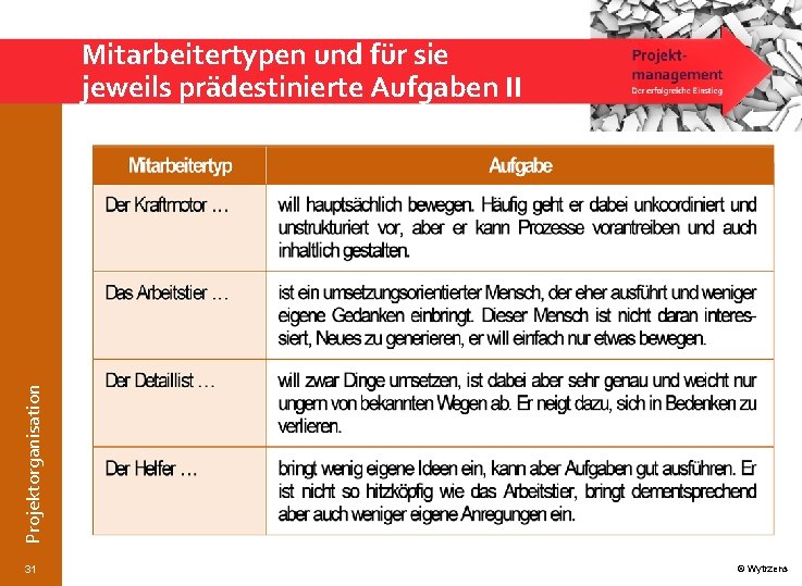 Projektorganisation Mitarbeitertypen und für sie jeweils prädestinierte Aufgaben II 31 © Wytrzens 