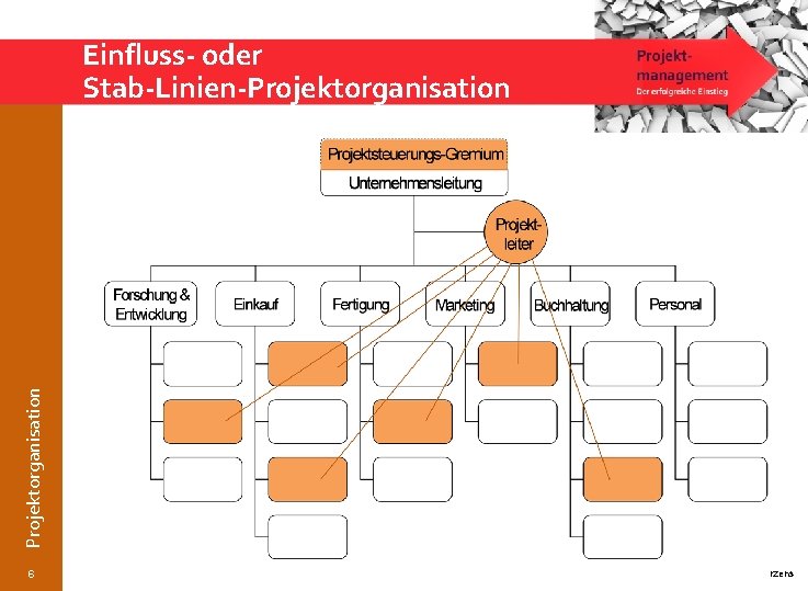 Projektorganisation Einfluss oder Stab Linien Projektorganisation 6 © Wytrzens 