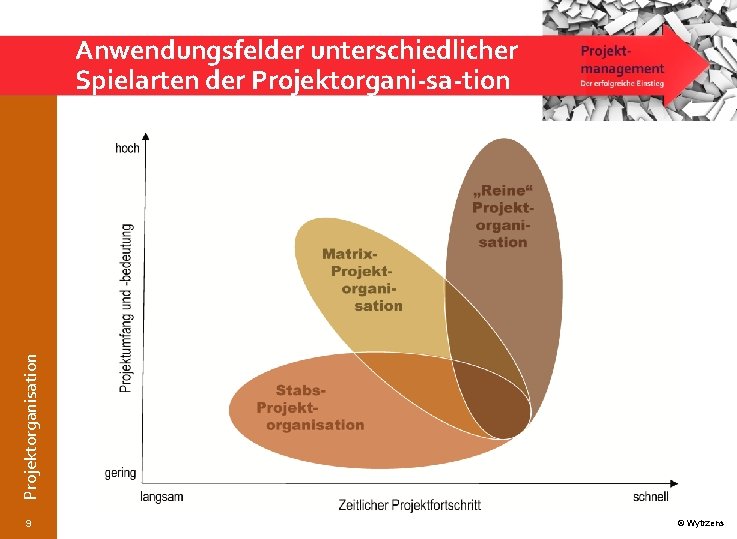 Projektorganisation Anwendungsfelder unterschiedlicher Spielarten der Projektorgani sa tion 9 © Wytrzens 