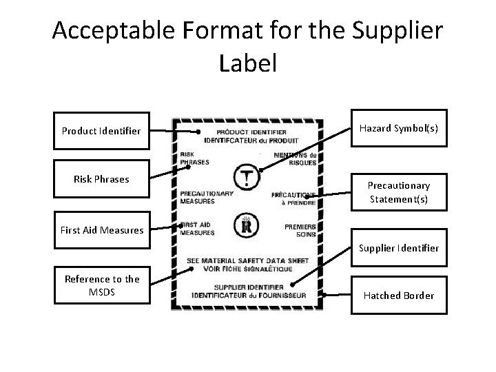 Acceptable Format for the Supplier Label Product Identifier Risk Phrases Hazard Symbol(s) Precautionary Statement(s)