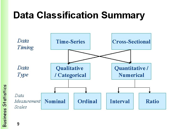 Business Statistics Data Classification Summary Data Timing Time-Series Cross-Sectional Data Type Qualitative / Categorical