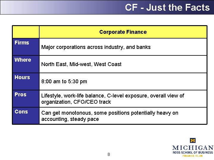 CF - Just the Facts Corporate Finance Firms Where Hours Major corporations across industry,