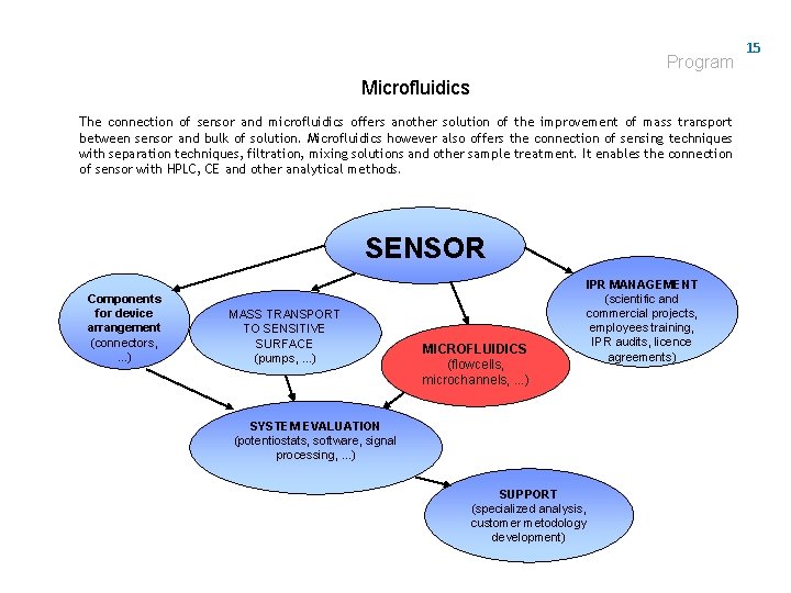 Program Microfluidics The connection of sensor and microfluidics offers another solution of the improvement